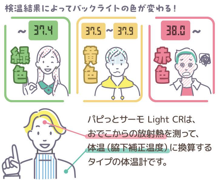 【NIR-05CR：製品の特長】検温結果によってバックライトの色が変わるので、発熱の有無が分かり易い！脇下換算温度で体温表示がされます。