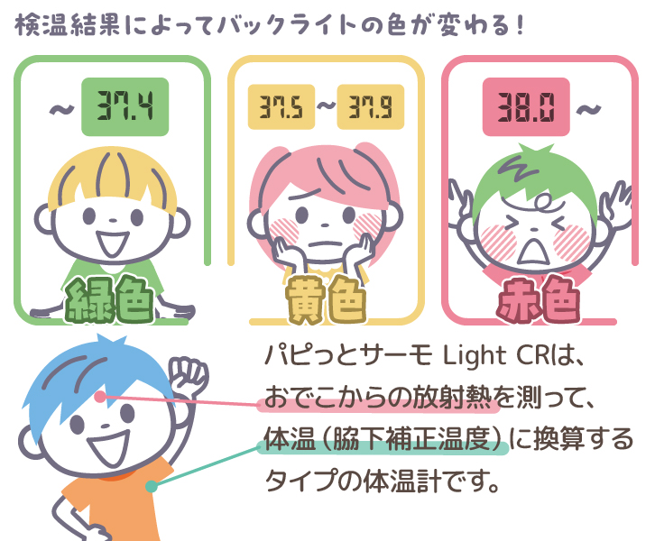 【NIR-05：製品の特長】検温結果によってバックライトの色が変わるので、発熱の有無が分かり易い！脇下換算温度で体温表示がされます。